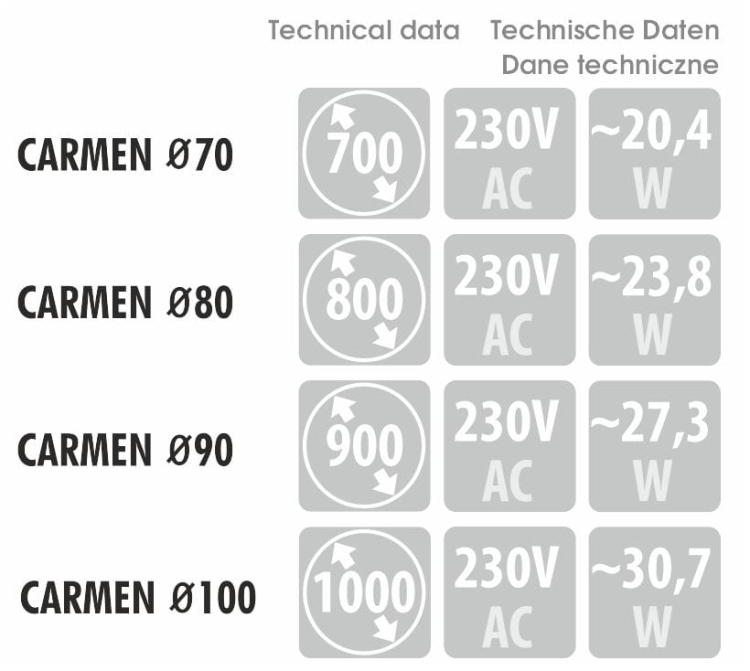 Wymiary, pobór mocy i napięcie – dane techniczne dla modelu CARMEN
