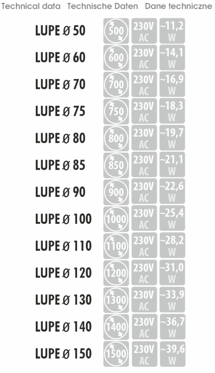 Wymiary, pobór mocy i napięcie – dane techniczne dla modelu LUPE