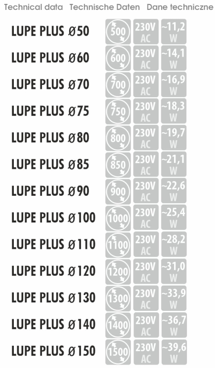 Wymiary, pobór mocy i napięcie – dane techniczne dla modelu LUPE PLUS