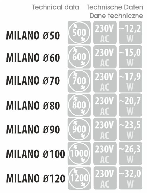 Wymiary, pobór mocy i napięcie – dane techniczne dla modelu MILANO