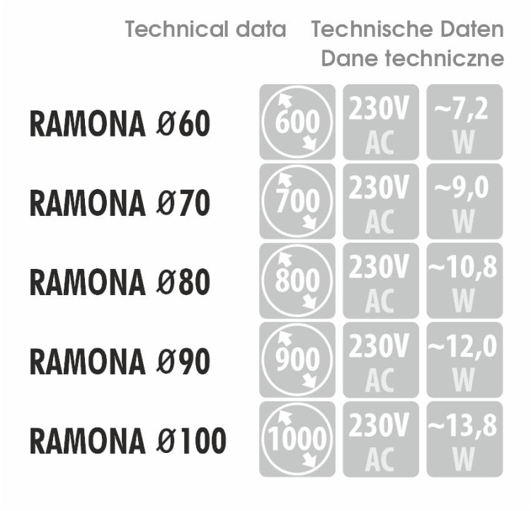 Wymiary, pobór mocy i napięcie – dane techniczne dla modelu RAMONA